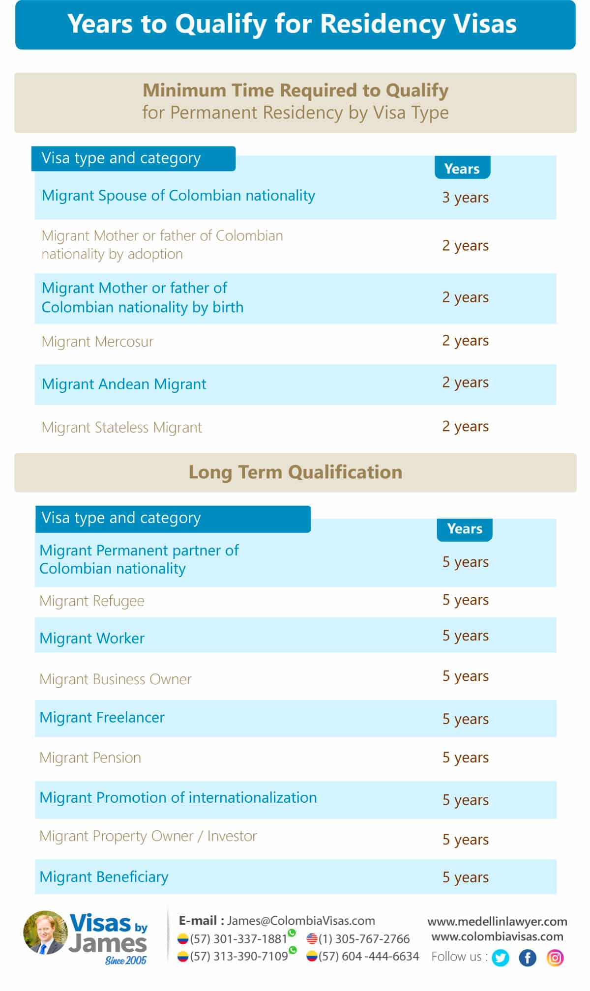 Years to Qualify for Residency Visas